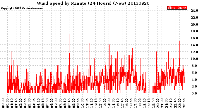 Milwaukee Weather Wind Speed<br>by Minute<br>(24 Hours) (New)