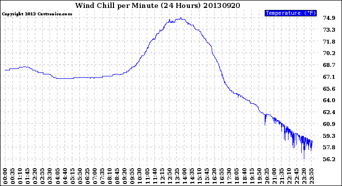 Milwaukee Weather Wind Chill<br>per Minute<br>(24 Hours)