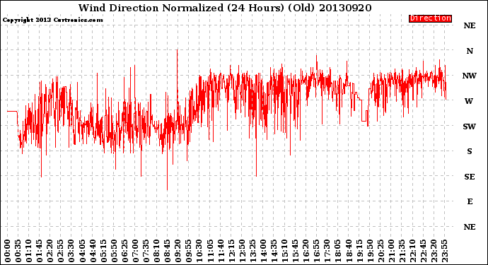 Milwaukee Weather Wind Direction<br>Normalized<br>(24 Hours) (Old)