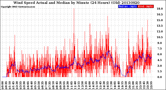 Milwaukee Weather Wind Speed<br>Actual and Median<br>by Minute<br>(24 Hours) (Old)