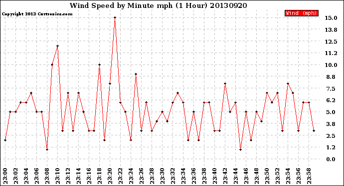 Milwaukee Weather Wind Speed<br>by Minute mph<br>(1 Hour)