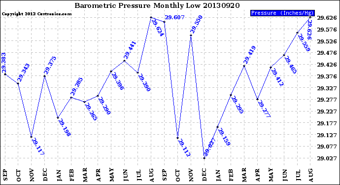 Milwaukee Weather Barometric Pressure<br>Monthly Low