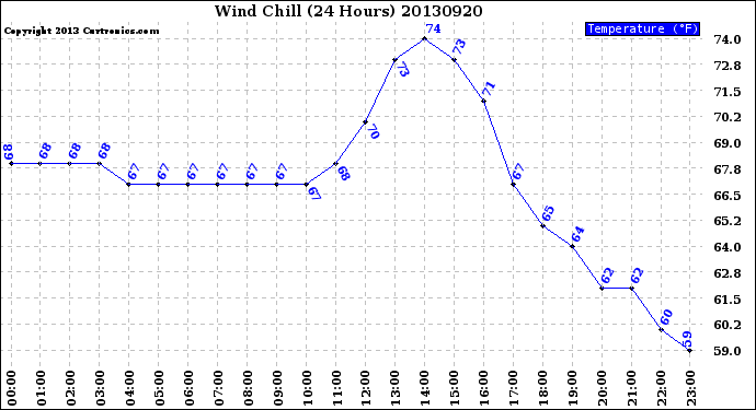 Milwaukee Weather Wind Chill<br>(24 Hours)