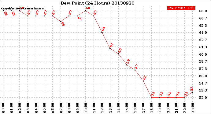 Milwaukee Weather Dew Point<br>(24 Hours)