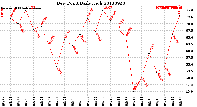 Milwaukee Weather Dew Point<br>Daily High