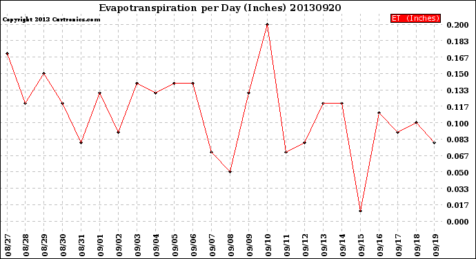 Milwaukee Weather Evapotranspiration<br>per Day (Inches)