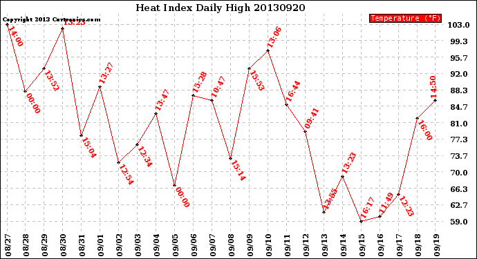 Milwaukee Weather Heat Index<br>Daily High