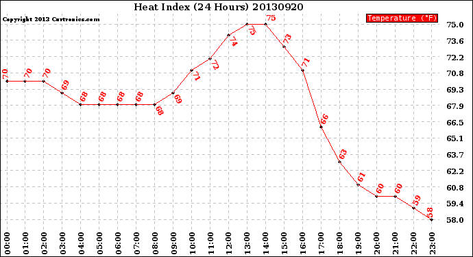 Milwaukee Weather Heat Index<br>(24 Hours)