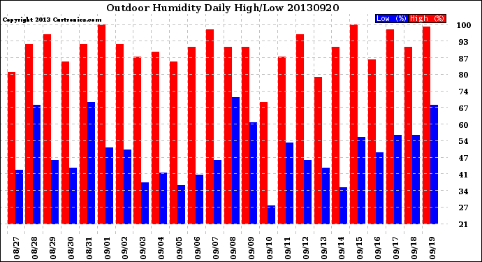 Milwaukee Weather Outdoor Humidity<br>Daily High/Low