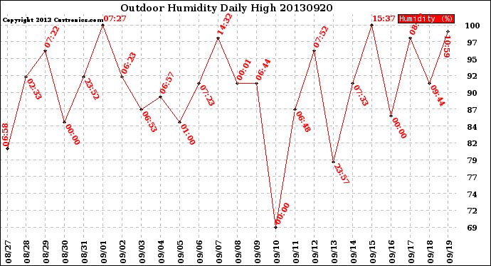 Milwaukee Weather Outdoor Humidity<br>Daily High