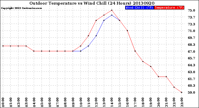 Milwaukee Weather Outdoor Temperature<br>vs Wind Chill<br>(24 Hours)