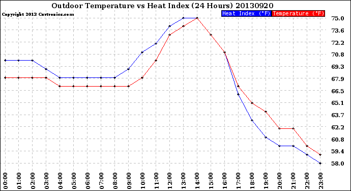 Milwaukee Weather Outdoor Temperature<br>vs Heat Index<br>(24 Hours)