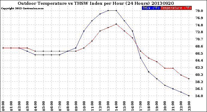 Milwaukee Weather Outdoor Temperature<br>vs THSW Index<br>per Hour<br>(24 Hours)