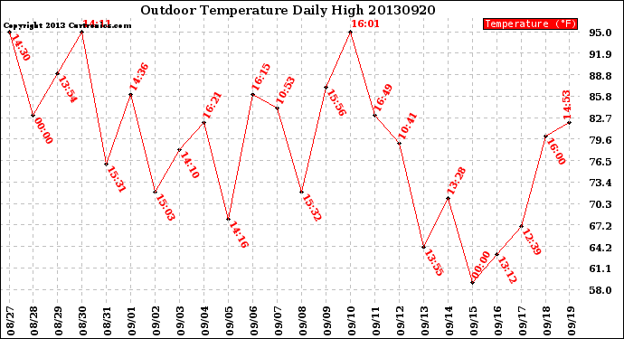 Milwaukee Weather Outdoor Temperature<br>Daily High