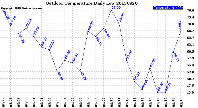 Milwaukee Weather Outdoor Temperature<br>Daily Low