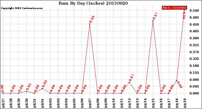 Milwaukee Weather Rain<br>By Day<br>(Inches)