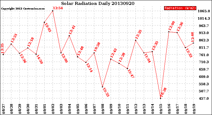 Milwaukee Weather Solar Radiation<br>Daily