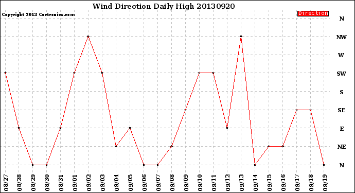 Milwaukee Weather Wind Direction<br>Daily High