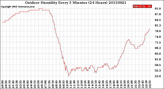 Milwaukee Weather Outdoor Humidity<br>Every 5 Minutes<br>(24 Hours)