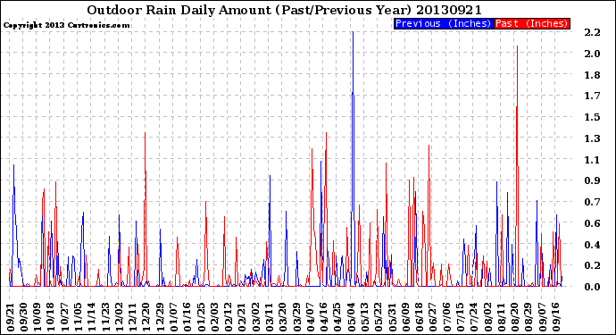 Milwaukee Weather Outdoor Rain<br>Daily Amount<br>(Past/Previous Year)