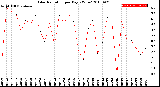 Milwaukee Weather Solar Radiation<br>per Day KW/m2