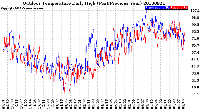 Milwaukee Weather Outdoor Temperature<br>Daily High<br>(Past/Previous Year)