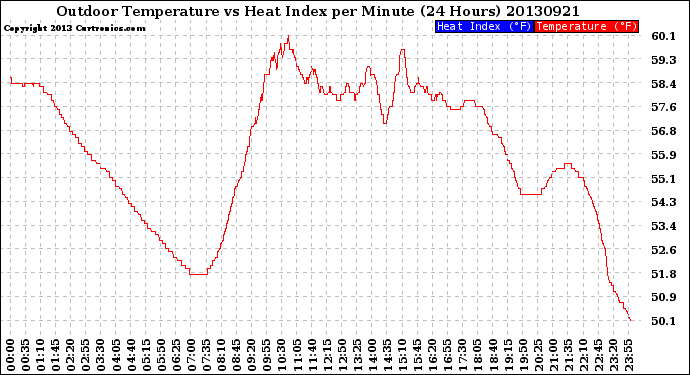 Milwaukee Weather Outdoor Temperature<br>vs Heat Index<br>per Minute<br>(24 Hours)