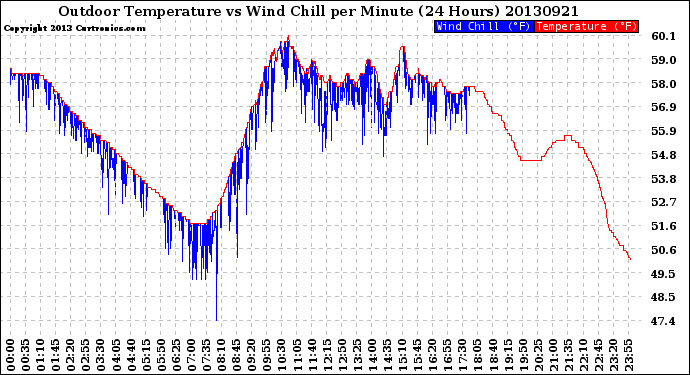 Milwaukee Weather Outdoor Temperature<br>vs Wind Chill<br>per Minute<br>(24 Hours)