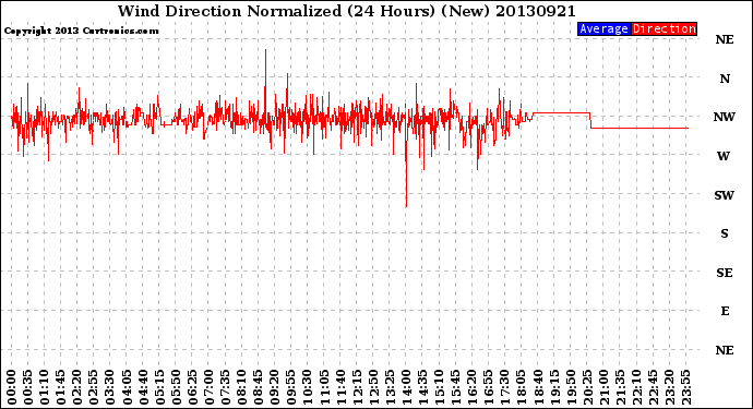 Milwaukee Weather Wind Direction<br>Normalized<br>(24 Hours) (New)