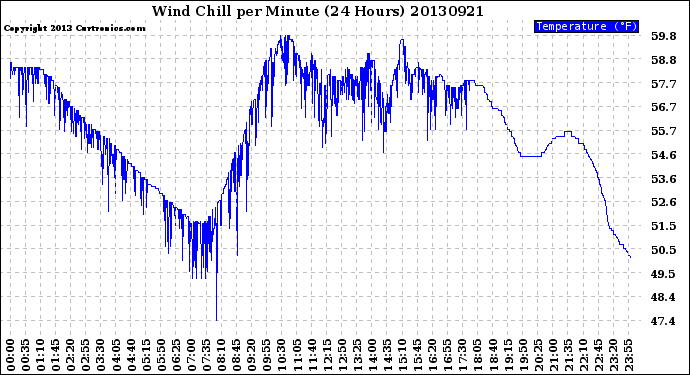 Milwaukee Weather Wind Chill<br>per Minute<br>(24 Hours)