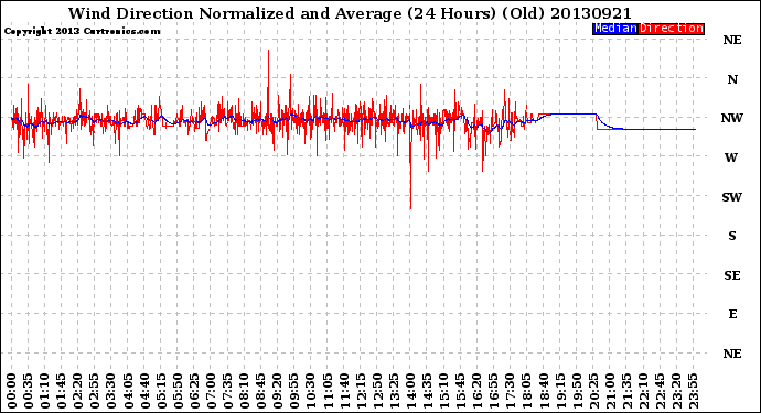 Milwaukee Weather Wind Direction<br>Normalized and Average<br>(24 Hours) (Old)