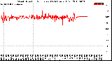 Milwaukee Weather Wind Direction<br>Normalized<br>(24 Hours) (Old)