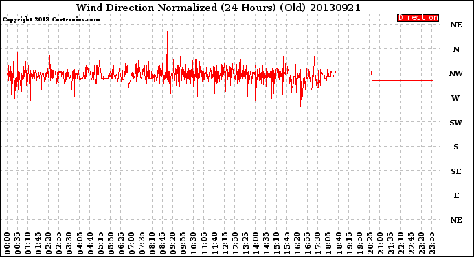 Milwaukee Weather Wind Direction<br>Normalized<br>(24 Hours) (Old)