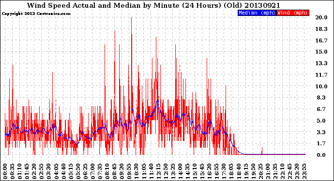 Milwaukee Weather Wind Speed<br>Actual and Median<br>by Minute<br>(24 Hours) (Old)