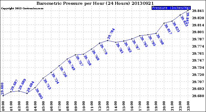 Milwaukee Weather Barometric Pressure<br>per Hour<br>(24 Hours)