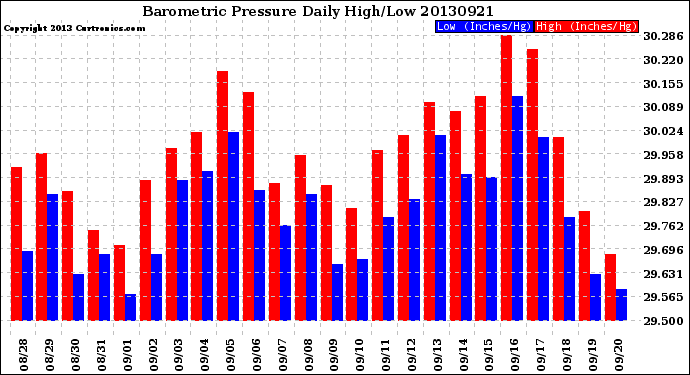 Milwaukee Weather Barometric Pressure<br>Daily High/Low