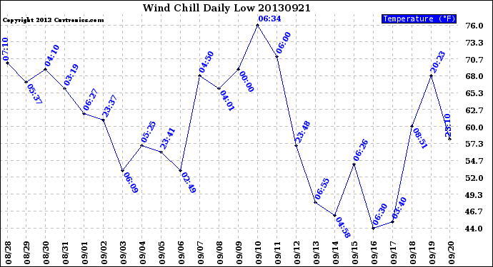 Milwaukee Weather Wind Chill<br>Daily Low