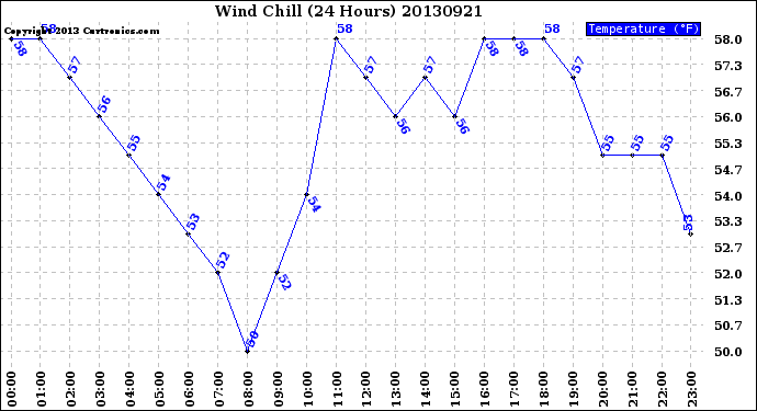 Milwaukee Weather Wind Chill<br>(24 Hours)