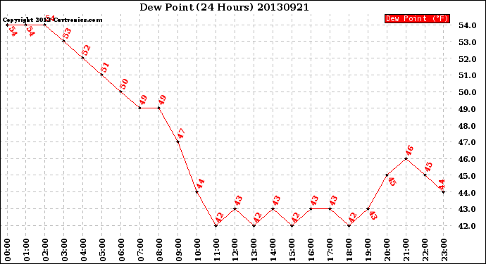 Milwaukee Weather Dew Point<br>(24 Hours)