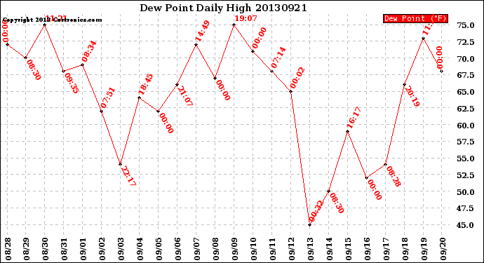 Milwaukee Weather Dew Point<br>Daily High