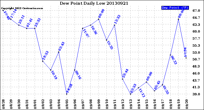 Milwaukee Weather Dew Point<br>Daily Low