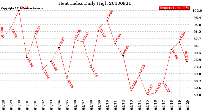 Milwaukee Weather Heat Index<br>Daily High