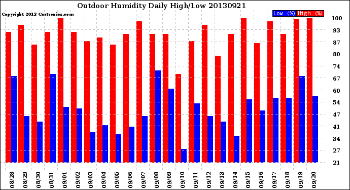 Milwaukee Weather Outdoor Humidity<br>Daily High/Low