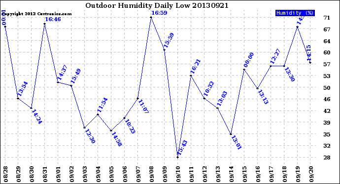 Milwaukee Weather Outdoor Humidity<br>Daily Low