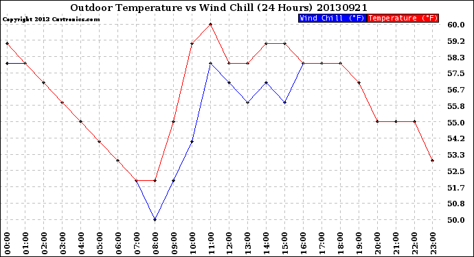 Milwaukee Weather Outdoor Temperature<br>vs Wind Chill<br>(24 Hours)