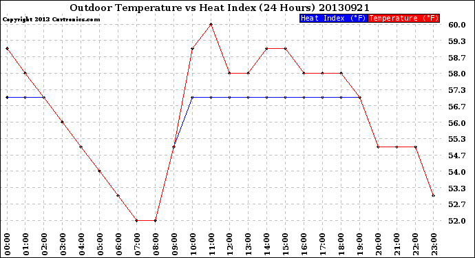 Milwaukee Weather Outdoor Temperature<br>vs Heat Index<br>(24 Hours)