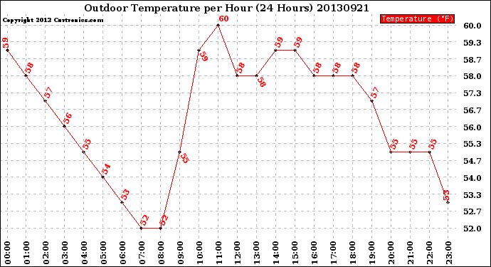 Milwaukee Weather Outdoor Temperature<br>per Hour<br>(24 Hours)