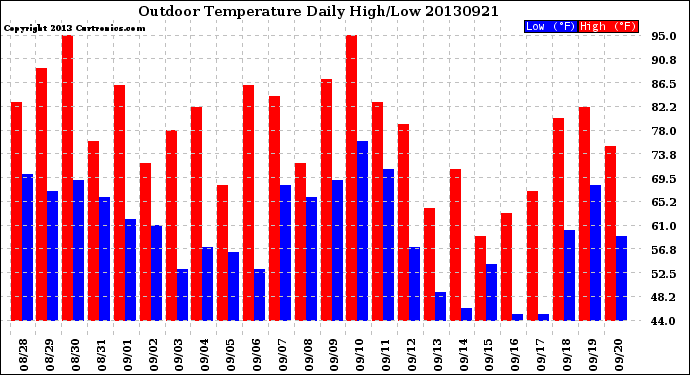 Milwaukee Weather Outdoor Temperature<br>Daily High/Low