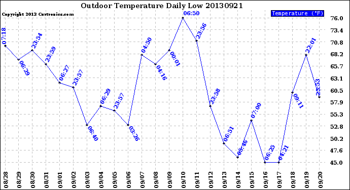 Milwaukee Weather Outdoor Temperature<br>Daily Low