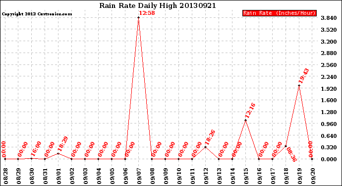 Milwaukee Weather Rain Rate<br>Daily High